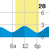 Crawl Key tide chart for Monday, October 28, 2024
