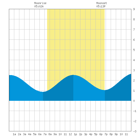 Crawl Key tide chart for Tuesday, October 29, 2024