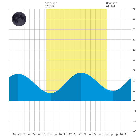 Crawl Key tide chart for Wednesday, October 2, 2024
