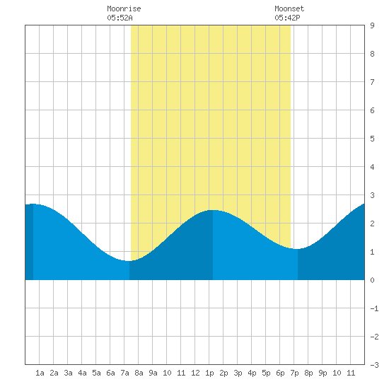 Crawl Key tide chart for Wednesday, October 30, 2024