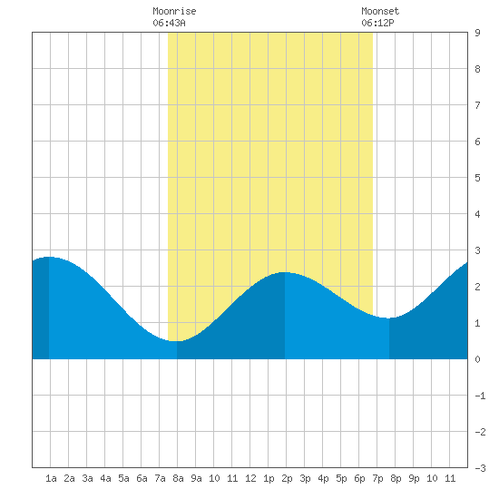 Crawl Key tide chart for Thursday, October 31, 2024
