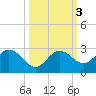 Crawl Key tide chart for Thursday, October 3, 2024