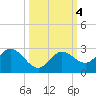 Crawl Key tide chart for Friday, October 4, 2024