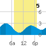 Crawl Key tide chart for Saturday, October 5, 2024