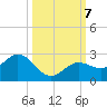 Crawl Key tide chart for Monday, October 7, 2024