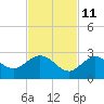 Crawl Key tide chart for Monday, November 11, 2024