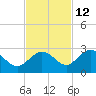 Crawl Key tide chart for Tuesday, November 12, 2024