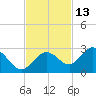 Crawl Key tide chart for Wednesday, November 13, 2024