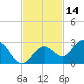 Crawl Key tide chart for Thursday, November 14, 2024