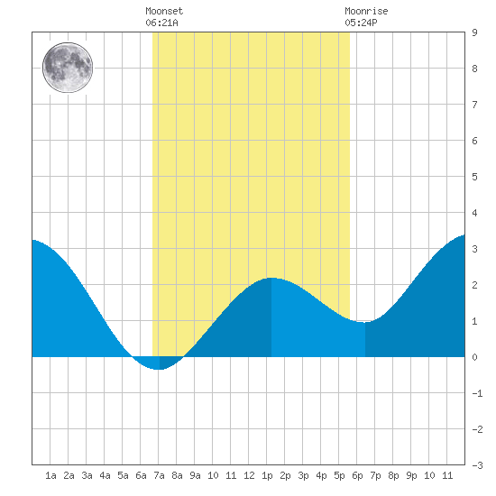 Crawl Key tide chart for Friday, November 15, 2024
