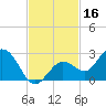 Crawl Key tide chart for Saturday, November 16, 2024