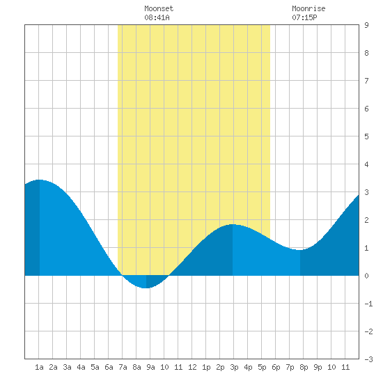 Crawl Key tide chart for Sunday, November 17, 2024