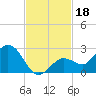 Crawl Key tide chart for Monday, November 18, 2024