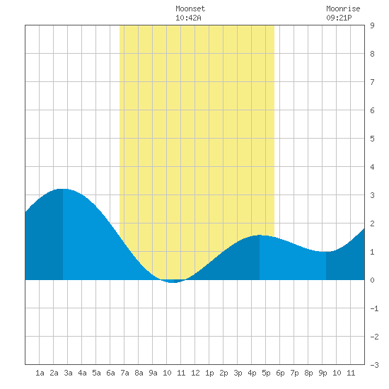 Crawl Key tide chart for Tuesday, November 19, 2024