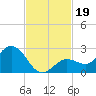 Crawl Key tide chart for Tuesday, November 19, 2024