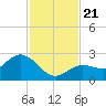 Crawl Key tide chart for Thursday, November 21, 2024
