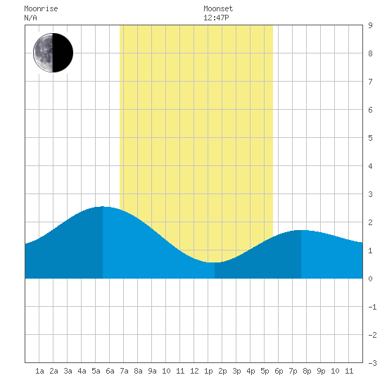 Crawl Key tide chart for Friday, November 22, 2024