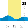 Crawl Key tide chart for Saturday, November 23, 2024