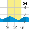 Crawl Key tide chart for Sunday, November 24, 2024