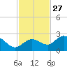 Crawl Key tide chart for Wednesday, November 27, 2024