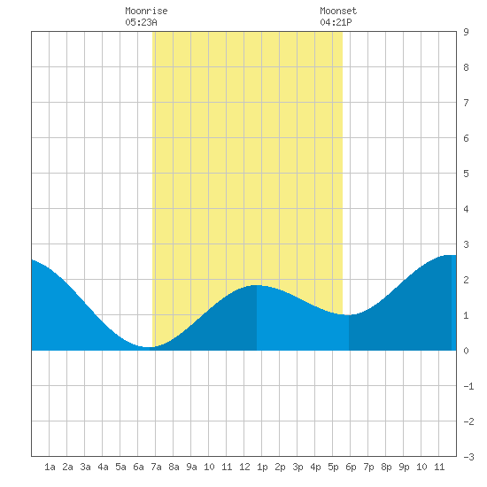 Crawl Key tide chart for Friday, November 29, 2024