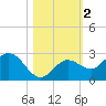 Crawl Key tide chart for Saturday, November 2, 2024
