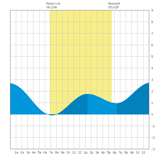 Crawl Key tide chart for Saturday, November 30, 2024