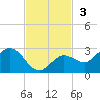 Crawl Key tide chart for Sunday, November 3, 2024