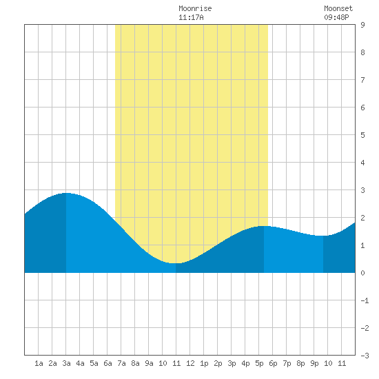Crawl Key tide chart for Wednesday, November 6, 2024