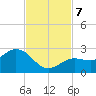 Crawl Key tide chart for Thursday, November 7, 2024