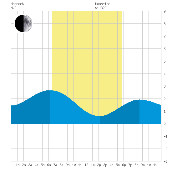 Crawl Key tide chart for Saturday, November 9, 2024