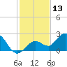 Crawl Key tide chart for Friday, December 13, 2024