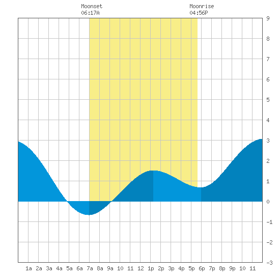 Crawl Key tide chart for Saturday, December 14, 2024