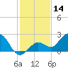 Crawl Key tide chart for Saturday, December 14, 2024