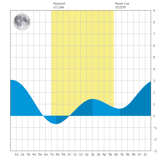 Crawl Key tide chart for Sunday, December 15, 2024