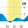 Crawl Key tide chart for Monday, December 16, 2024