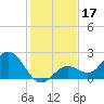 Crawl Key tide chart for Tuesday, December 17, 2024