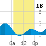 Crawl Key tide chart for Wednesday, December 18, 2024