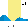 Crawl Key tide chart for Thursday, December 19, 2024
