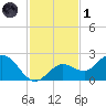 Crawl Key tide chart for Sunday, December 1, 2024