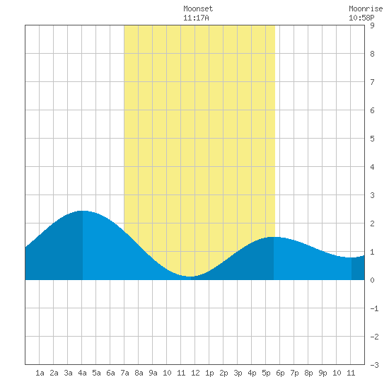 Crawl Key tide chart for Friday, December 20, 2024