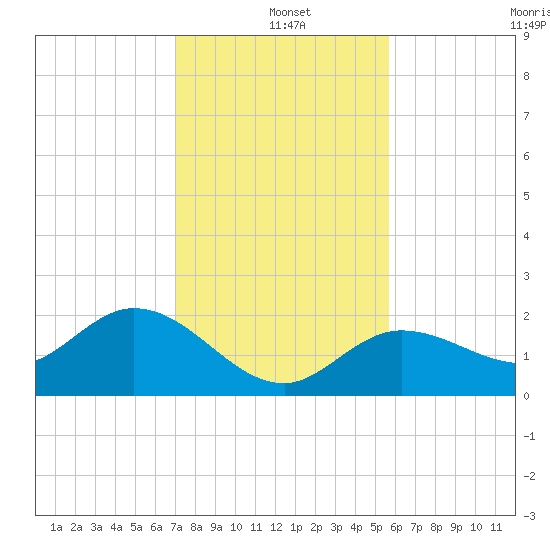 Crawl Key tide chart for Saturday, December 21, 2024