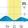 Crawl Key tide chart for Saturday, December 21, 2024