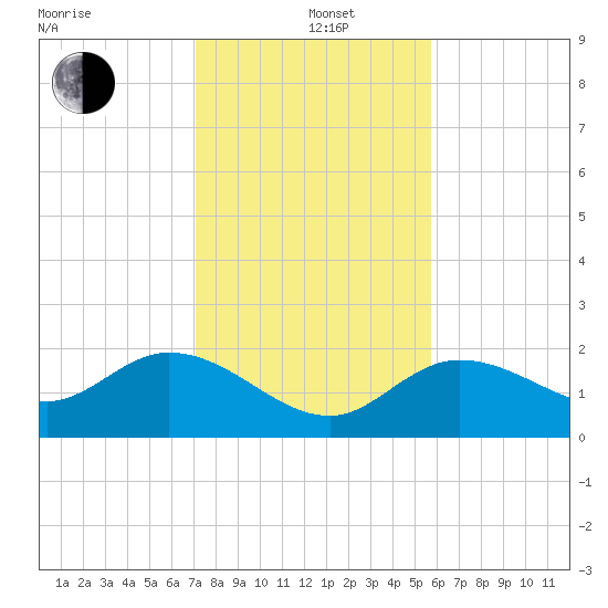Crawl Key tide chart for Sunday, December 22, 2024