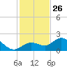 Crawl Key tide chart for Thursday, December 26, 2024