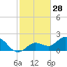 Crawl Key tide chart for Saturday, December 28, 2024