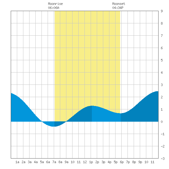 Crawl Key tide chart for Sunday, December 29, 2024