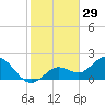 Crawl Key tide chart for Sunday, December 29, 2024