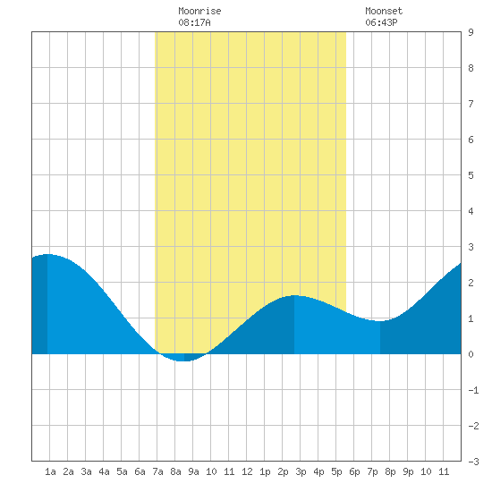Crawl Key tide chart for Monday, December 2, 2024