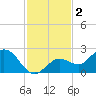 Crawl Key tide chart for Monday, December 2, 2024